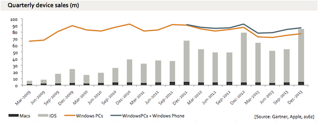 Vendite Mac, iPhone e iPad: Apple vende più di tutti i PC Windows assieme