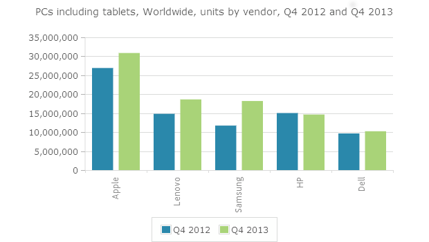 Q4 2013, Apple conquista il 19,5% del mercato globale dei PC e Tablet