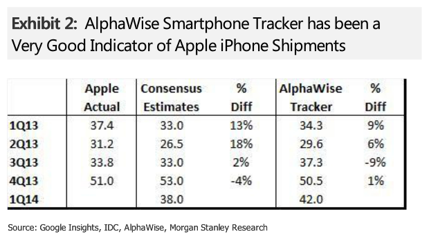 Risultati fiscali Apple Q2 2014, Morgan Stanley preannuncia un nuovo record