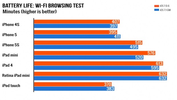 iOS 7.1, consumi eccessivi della batteria su iPhone e iPad