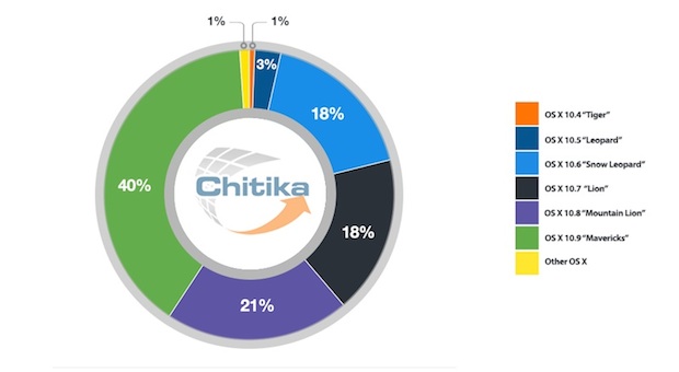 OS X Mavericks prossimo al 50% di adozione secondo Chitika