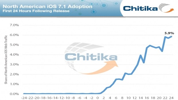 iOS 7.1, installato sul 6% dei dispositivi a 24 ore dal debutto