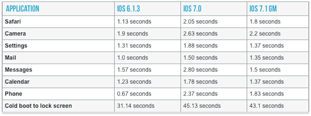 iOS 7.1 rende iPhone 4 (un po') più scattante