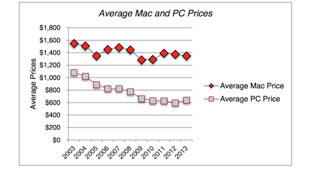 Mac e iPhone, i computer premium di Apple 