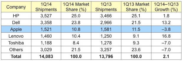 Vendite Mac in calo, mentre l'industria PC continua a perdere terreno