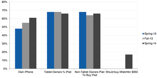 iPhone ancora popolare tra i teenager,  iPad cala ma la sorpesa è iWatch