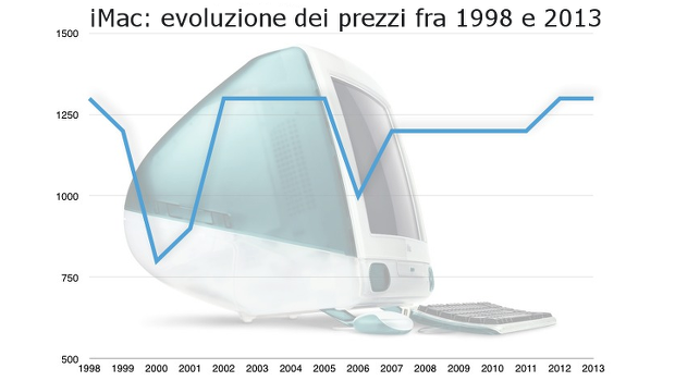 iMac low cost: quale sarà il prezzo di lancio?