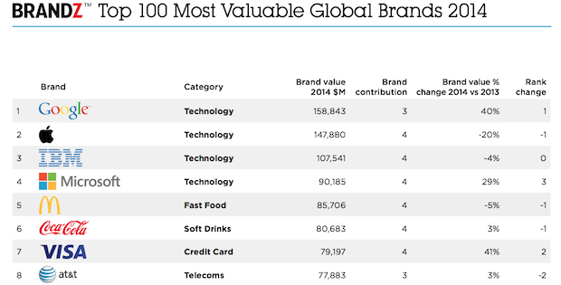 Apple VS. Google, la mela perde il primato per valore del brand