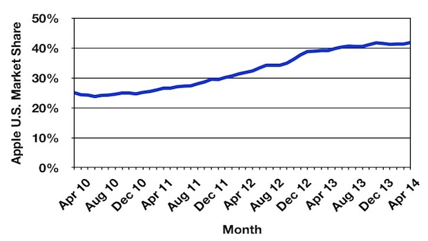 Market Share, negli USA iOS guadagna terreno rispetto ad Android