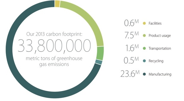 Report Ambientale Apple 2014, le emissioni di CO2 calano del 3%