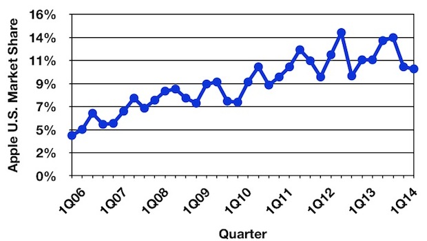 Marketshare PC, Lenovo batte Apple negli USA e il mercato mondiale arranca