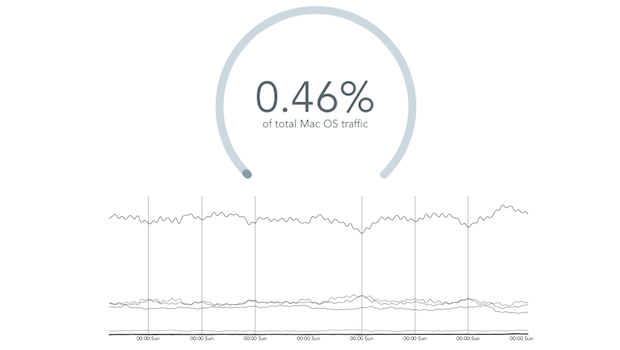 OS X Yosemite Beta, raddoppia il traffico dopo il Lancio Pubblico