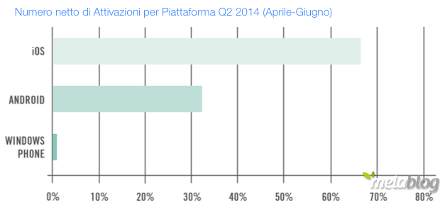 Apple, regina del mercato mobile Enterprise ma perde terreno per Android