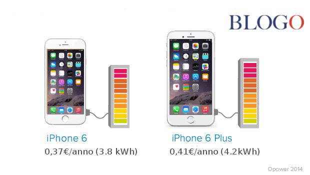 Ricaricare un iPhone 6 costa 37 centesimi all'anno