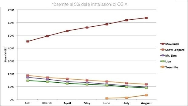 OS X Yosemite: DP7 nelle mani degli sviluppatori, e boom di installazioni