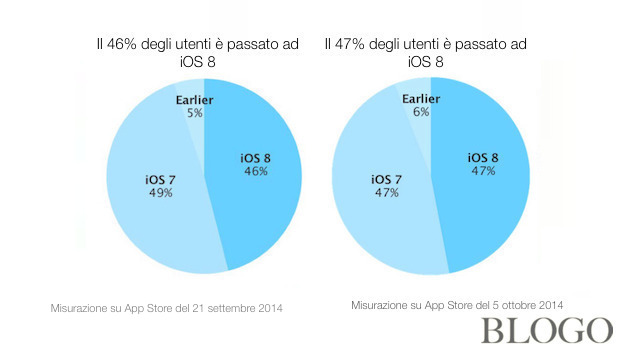 iOS 8, metà degli utenti non vuole aggiornare