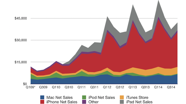 Risultati fiscali Apple Q4 2014: 5 sorprese che nessuno si aspettava