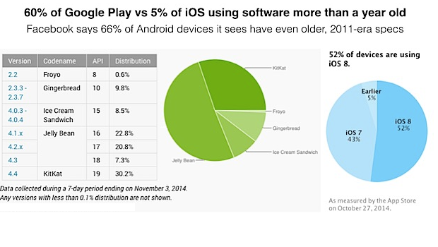 Per Facebook il 66% degli smartphone Android è più obsoleto di un iPhone 4S