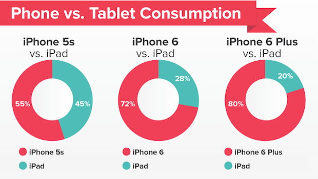 Boom vendite iPhone 6 e declino iPad: c'è una correlazione