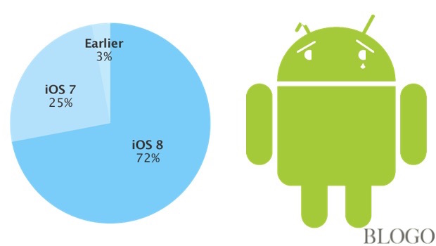 iOS 8 sul 72% degli iPhone e iPad, mentre Android Lollipop arranca