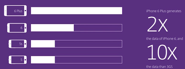 Gli utenti iPhone 6 Plus consumano il doppio dei dati rispetto ad iPhone 6