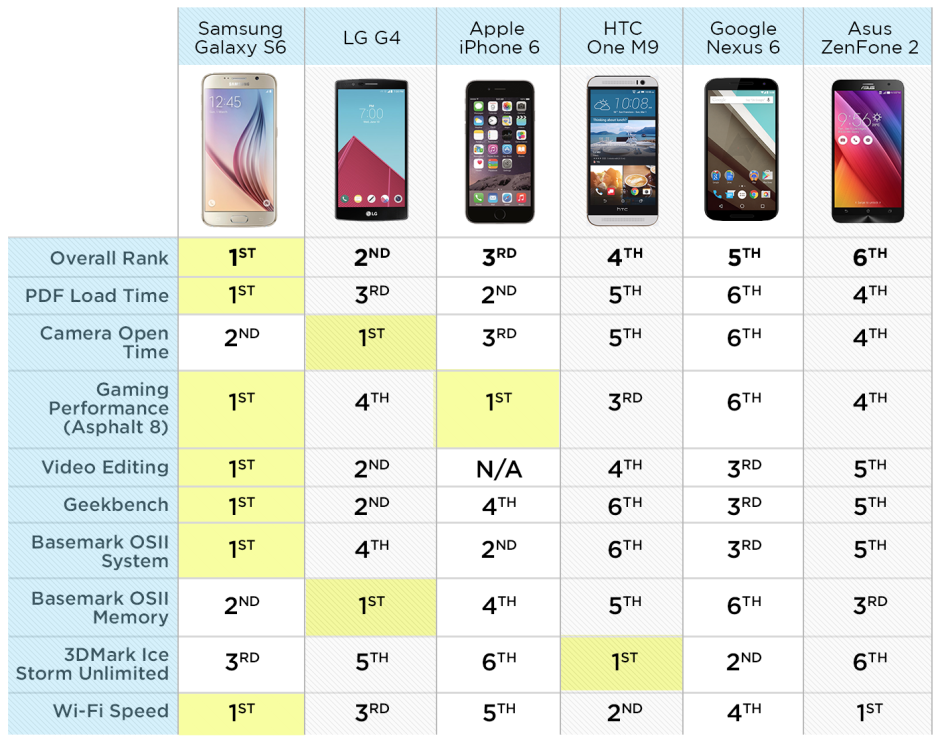 iPhone 6, più lento del Galaxy S6 in quasi tutto