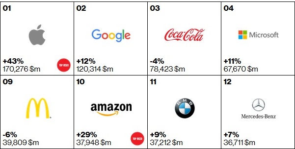 Interbrand 2015, Apple è il marchio di maggior valore al mondo