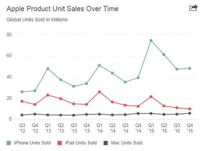 Apple annuncia un nuovo quarto da record, ma le vendite di iPad continuano a calare