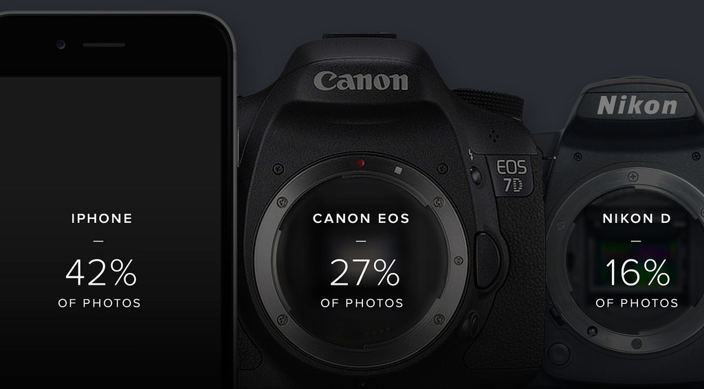 iPhone, anche nel 2015 la fotocamera più diffusa su Flickr