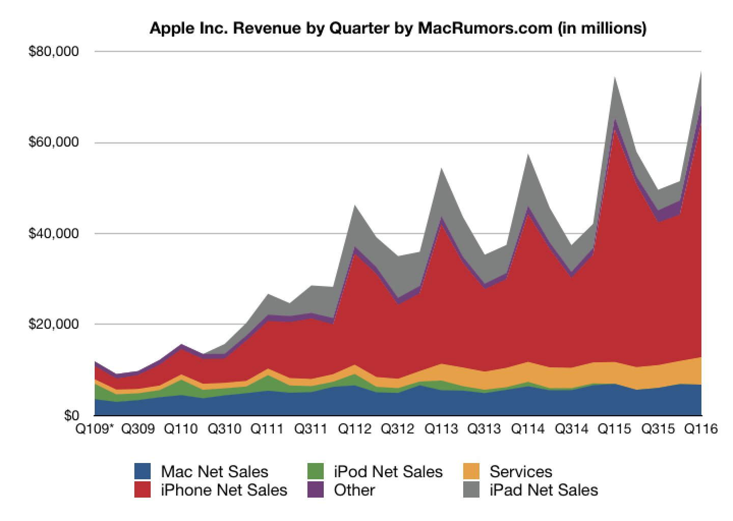 Risultati Fiscali Apple Q1 2016: le 5 notizie più incredibili