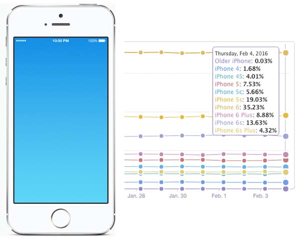 iPhone, 1/3 degli utenti possiede ancora schermi da 4 pollici