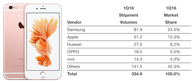 Batosta iPhone: -3% di marketshare mentre il mercato arranca