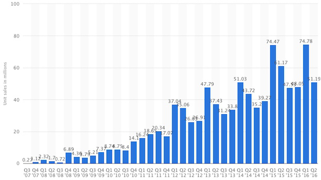 Apple ha venduto 1 miliardo di iPhone