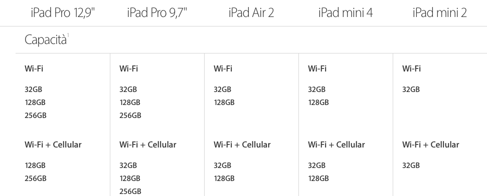 iPad Pro, calano i prezzi e raddoppia la memoria di Air e mini