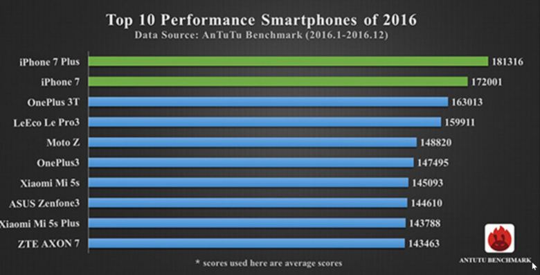 iPhone 7, lo smartphone più veloce del mercato nel 2016