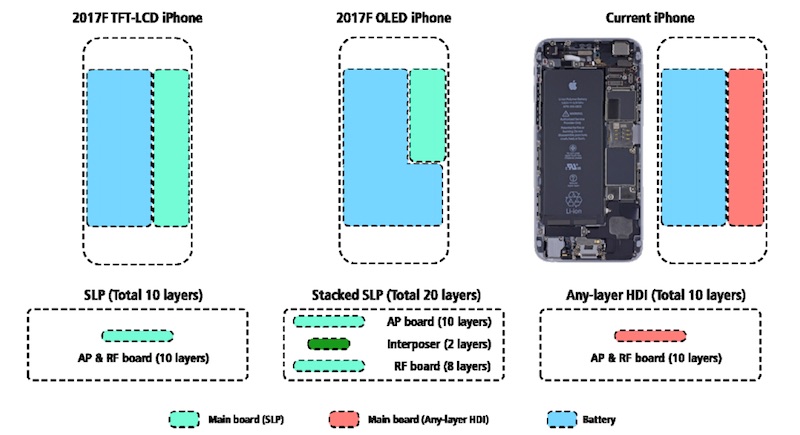 iPhone 8, la batteria dell'attuale 5,5