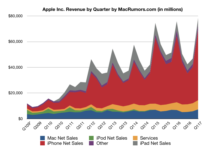 Risultati Fiscali Apple 1Q 2017: nuovi record di fatturato e utile