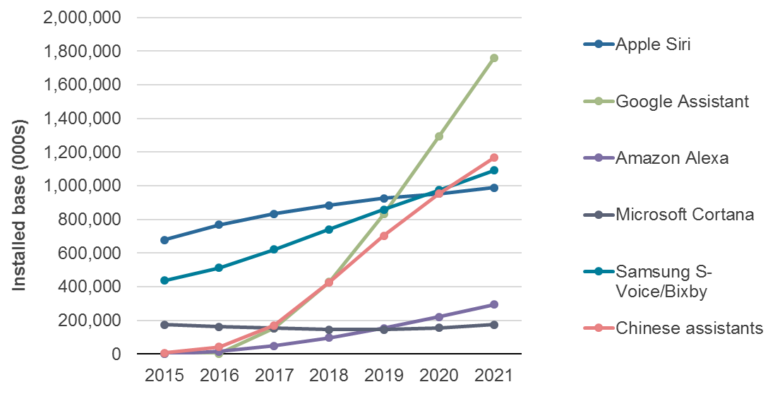 2021 sarà l'anno di Siri e degli Assistenti Digitali