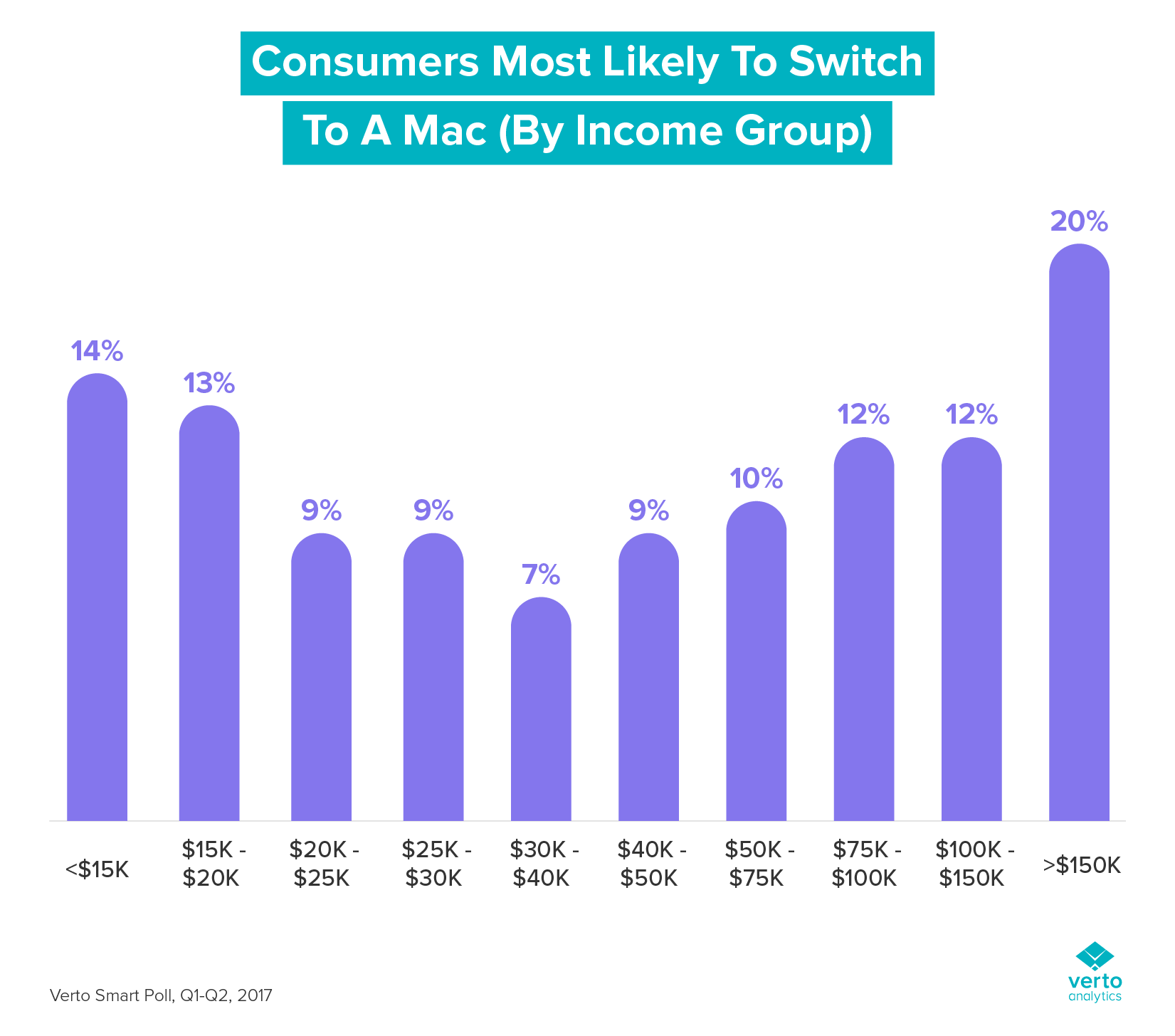 Il 21% degli utenti Windows intende passare a Mac secondo i sondaggi