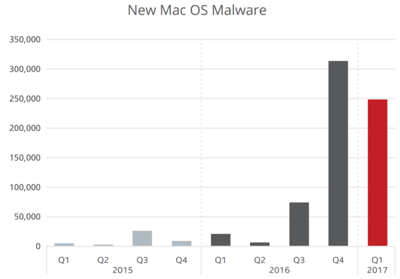 Malware per Mac, nel 2017 picco di infezioni (tempo di fare un check-up)