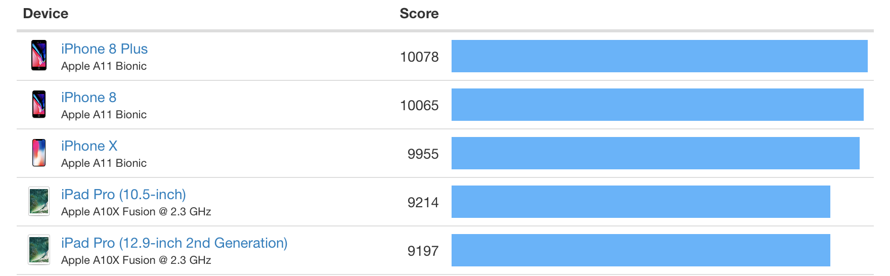 iPhone 8 e iPhone 8 Plus battono iPhone X nei test di velocità