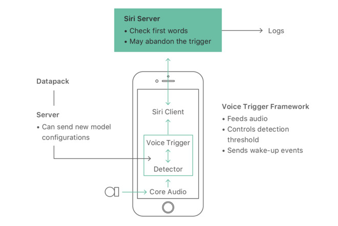 “Hey Siri”: Apple spiega i segreti della rilevazione dei comandi vocali