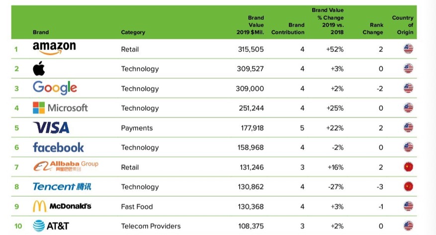 Amazon batte Apple e Google, e diventa il brand di maggior valore al mondo