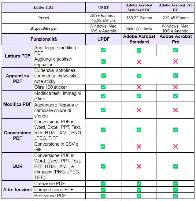 UPDF confronto con Adobe Acrobat Standard e Pro