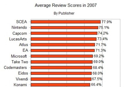 Quali publisher ottengono recensioni migliori?